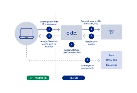 Okta authentication cairo The Okta Community is not part of the Okta Service (as defined in your organization’s agreement with Okta)
